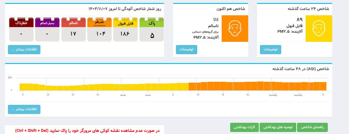 کیفیت هوای امروز تهران؛ شاخص آلودگی ۱۱۱ و وضعیت «ناسالم» برای گروه‌های حساس