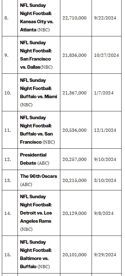 پربیننده‌ترین سریال‌های آمریکایی 2024