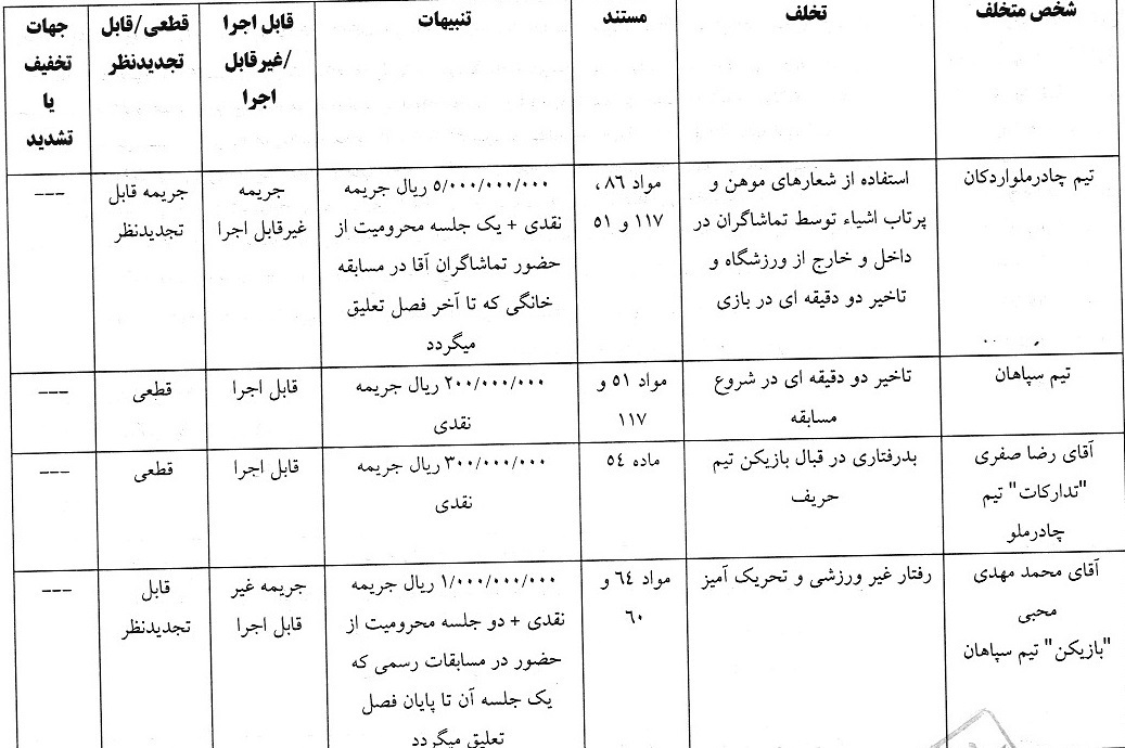 صدور آرای انضباطی جدید برای تیم‌های لیگ برتر فوتبال/ حامد لک محکوم شد