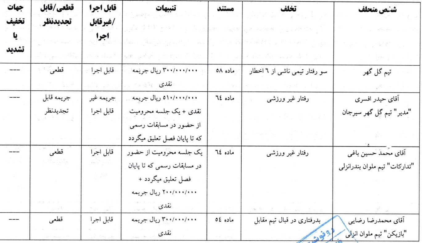 صدور آرای انضباطی جدید برای تیم‌های لیگ برتر فوتبال/ حامد لک محکوم شد