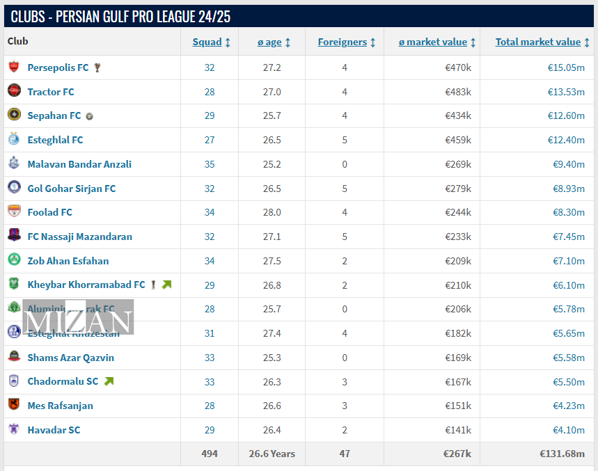 پرسپولیس گران‌قیمت‌ترین تیم لیگ برتر ایران/ استقلالی‌ها در رتبه چهارم!