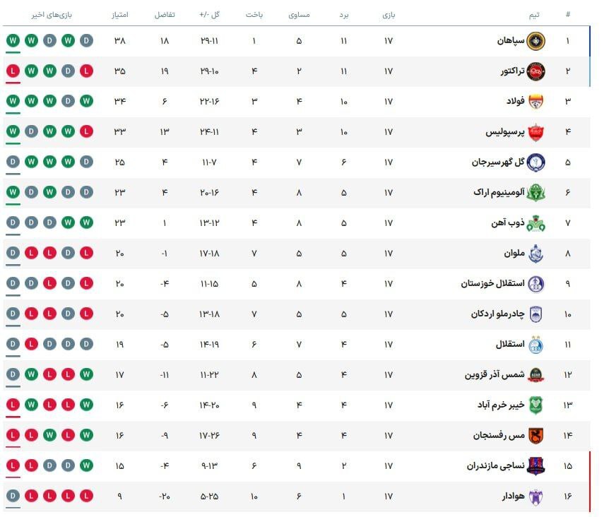 جدول لیگ برتر فوتبال؛ سپاهان به تنهایی در صدر و بازگشت پرسپولیس به جمع مدعیان/ استقلال همچنان در بحران +جدول جدول لیگ برتر فوتبال؛ سپاهان به تنهایی در صدر و بازگشت پرسپولیس به جمع مدعیان/ استقلال همچنان در بحران +جدول