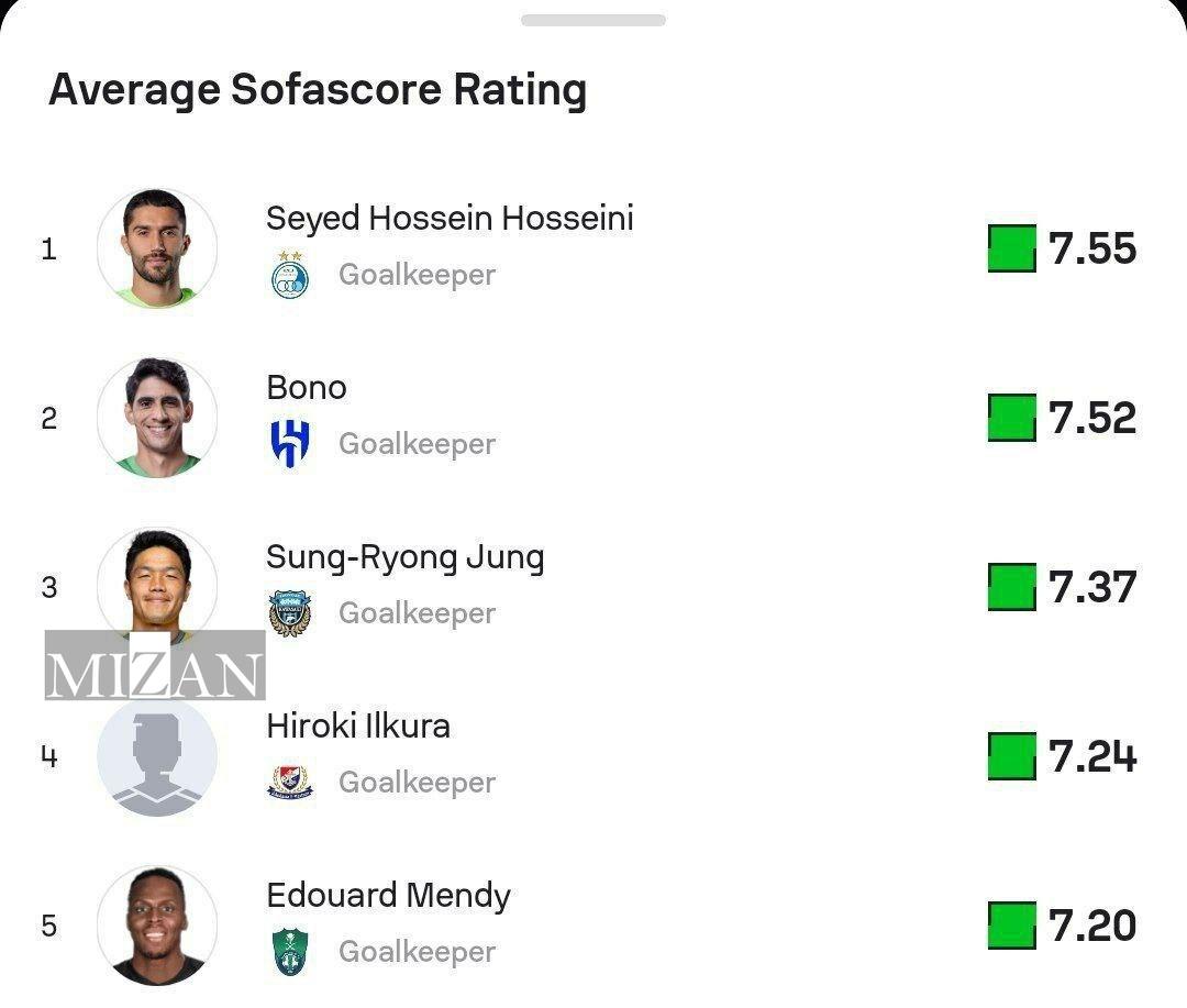 حسینی بهترین دروازه‌بان آسیا و بالاتر از ادوارد مندی و بونو! + عکس