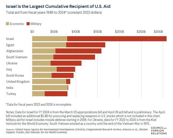 گزارش عید///// آمریکا چه تسلیحاتی را در اختیار رژیم صهیونیستی قرار داده است؟ گزارش عید///// آمریکا چه تسلیحاتی را در اختیار رژیم صهیونیستی قرار داده است؟