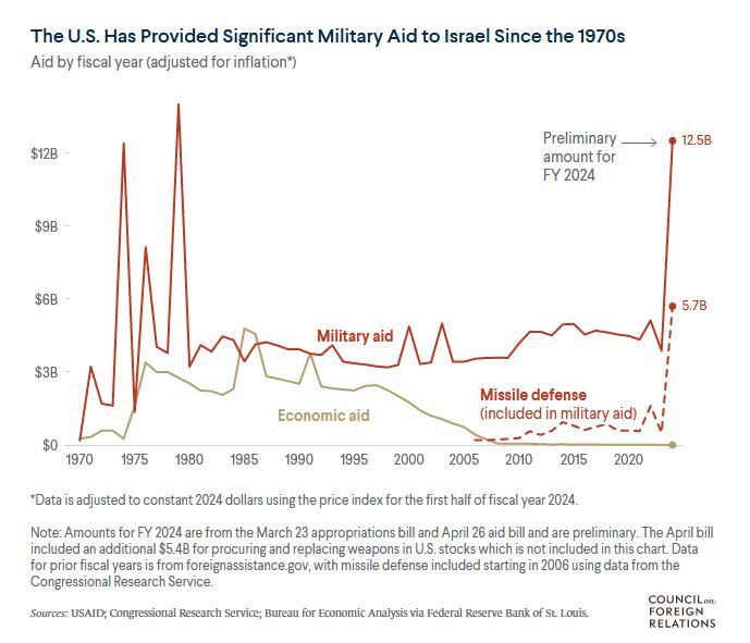 گزارش عید///// آمریکا چه تسلیحاتی را در اختیار رژیم صهیونیستی قرار داده است؟ گزارش عید///// آمریکا چه تسلیحاتی را در اختیار رژیم صهیونیستی قرار داده است؟