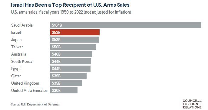 گزارش عید///// آمریکا چه تسلیحاتی را در اختیار رژیم صهیونیستی قرار داده است؟ گزارش عید///// آمریکا چه تسلیحاتی را در اختیار رژیم صهیونیستی قرار داده است؟