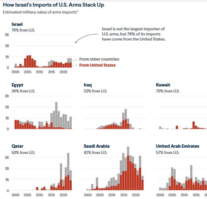 گزارش عید///// آمریکا چه تسلیحاتی را در اختیار رژیم صهیونیستی قرار داده است؟ گزارش عید///// آمریکا چه تسلیحاتی را در اختیار رژیم صهیونیستی قرار داده است؟