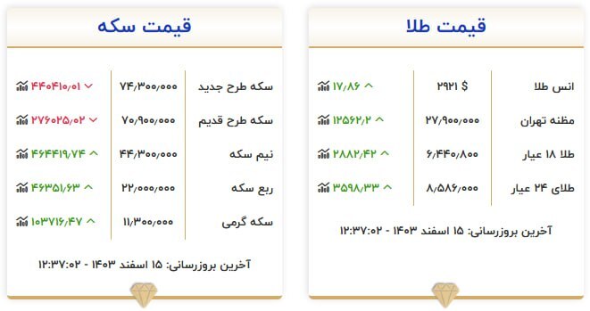 قیمت سکه و طلا در ۱۵ اسفند۱۴۰۳