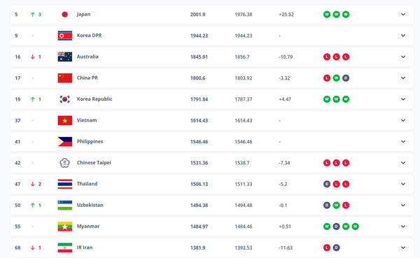 سقوط تیم ملی فوتبال زنان ایران در رنکینگ جهانی +عکس