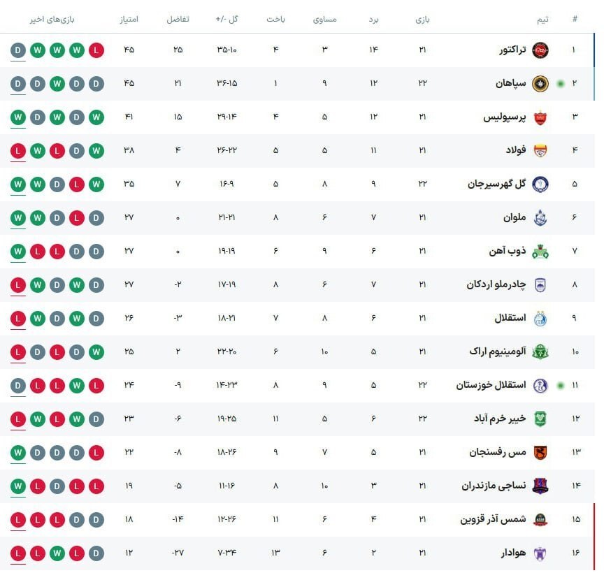 پیروزی ارزشمند گلگهر برابر خیبر در توقف بدموقع سپاهان مقابل استقلال خوزستان + فیلم پیروزی ارزشمند گلگهر برابر خیبر در توقف بدموقع سپاهان مقابل استقلال خوزستان + فیلم