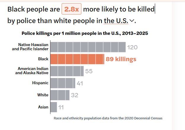 شلیک مرگبار پلیس آمریکا به ۱۸۲ نفر در سال ۲۰۲۵ شلیک مرگبار پلیس آمریکا به ۱۸۲ نفر در سال ۲۰۲۵