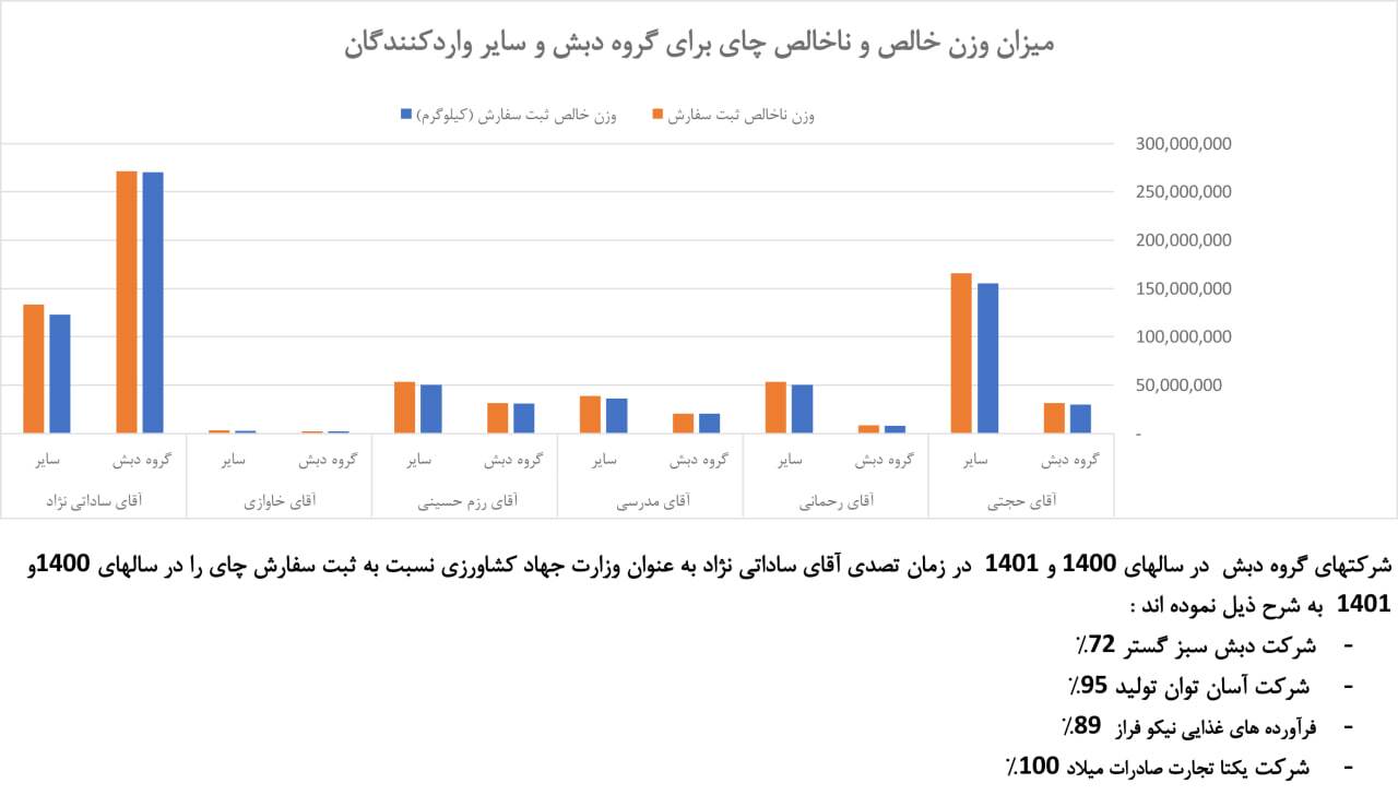 گفت‌و‌گو با بازپرس پرونده چای دبش/ چگونه ورق آمار دریافت ارز به نفع دبش برگشت؟ / به ۱۱ شرکت زیرمحموعه دبش بیش از ۲ میلیارد دلار ارز داده شد به ۲۲۰ شرکت فقط ۸۱۸ میلیون دلار