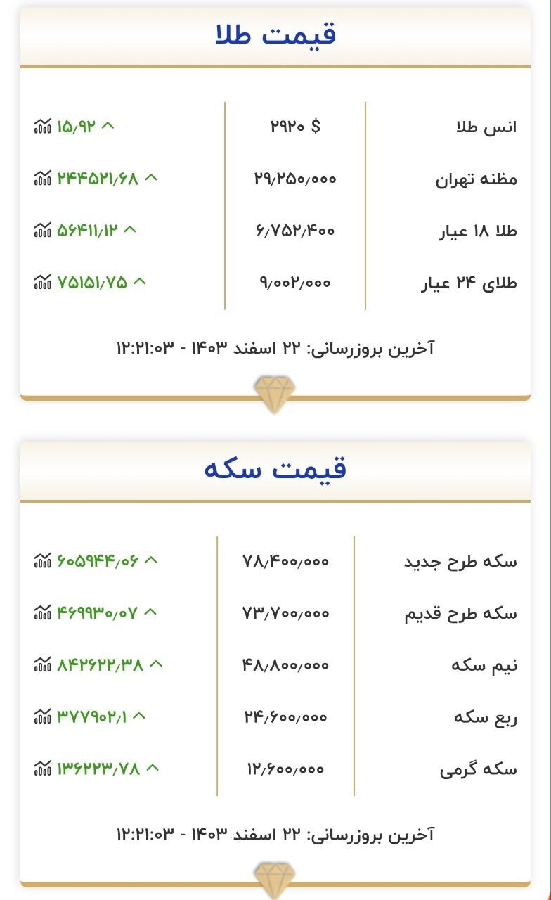 قیمت سکه و طلا در ۲۲ اسفند۱۴۰۳