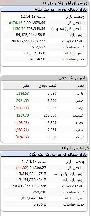 بورس صعودی شد/ رشد بیش از ۲ هزار واحدی شاخص
