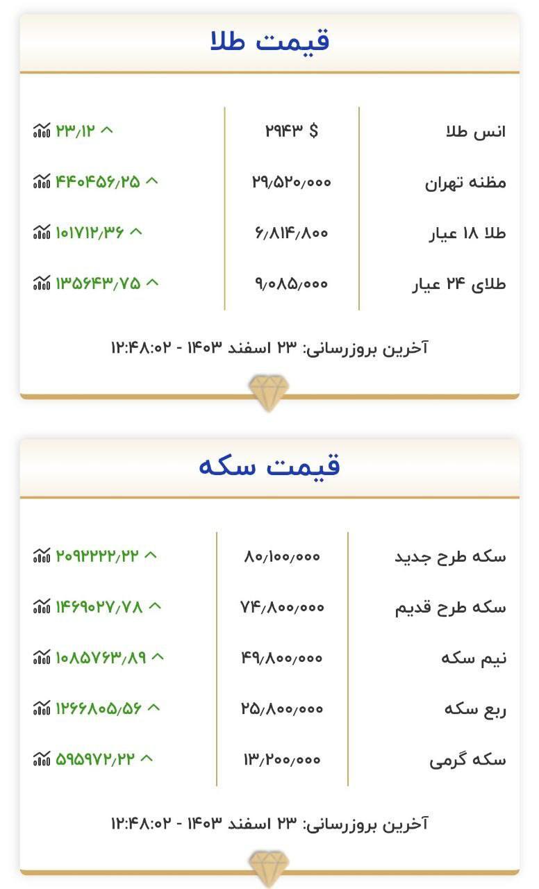 قیمت سکه و طلا در ۲۳ اسفند۱۴۰۳ قیمت سکه و طلا در ۲۳ اسفند۱۴۰۳