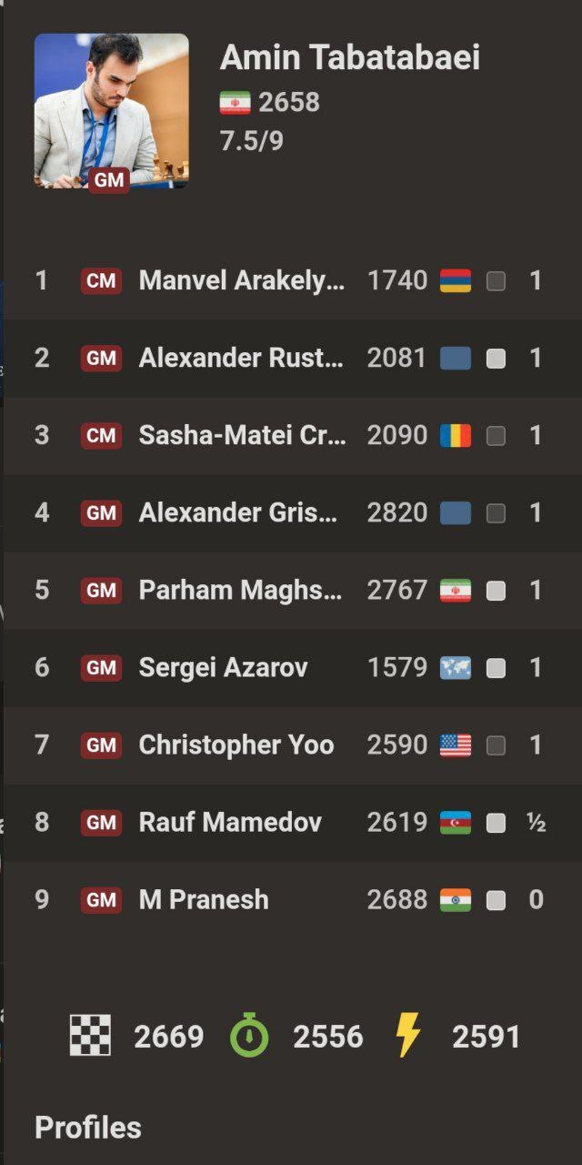 درخشش طباطبایی مقابل اساتید بزرگ شطرنج/ نماینده ایران با شکست گریشوک درخشان ظاهر شد