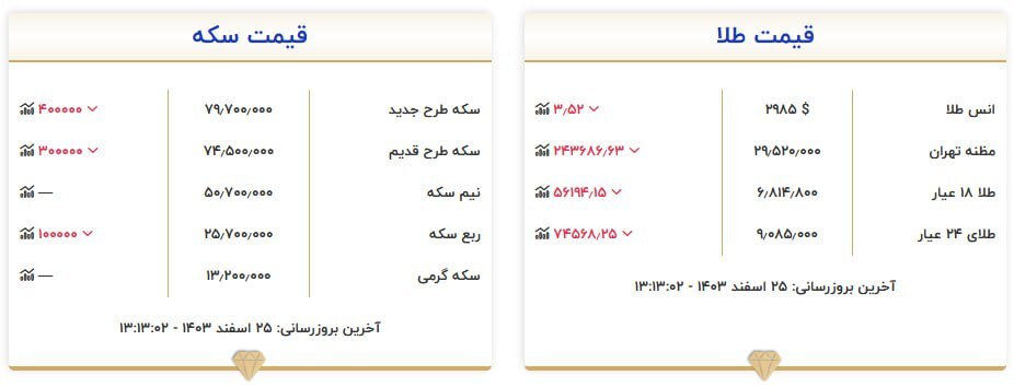 قیمت سکه و طلا در ۲۵ اسفند۱۴۰۳