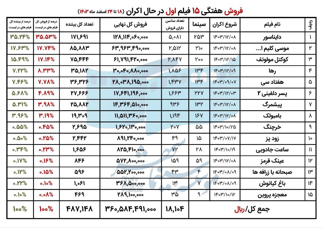 تعداد مخاطبان سینما‌های کشور در اسفندماه از ۱ میلیون و ۷۳۰ هزار نفر عبور کرد