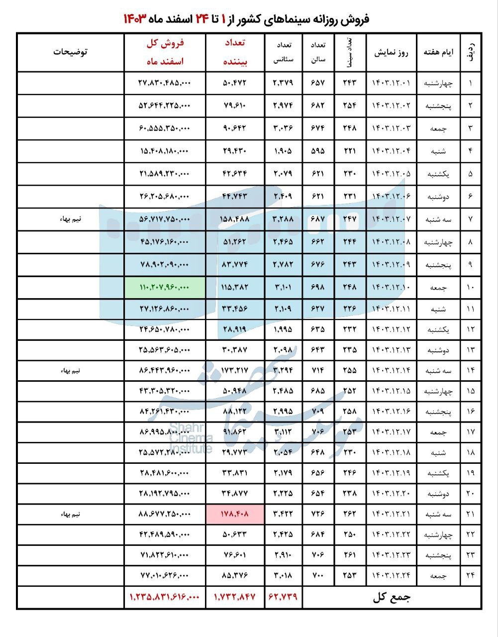 تعداد مخاطبان سینما‌های کشور در اسفندماه از ۱ میلیون و ۷۳۰ هزار نفر عبور کرد