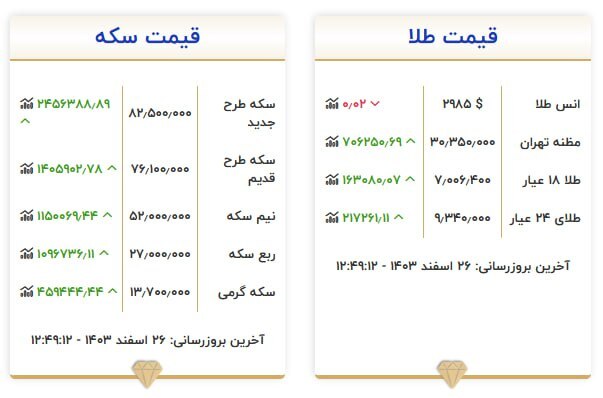 قیمت سکه و طلا در ۲۶ اسفند۱۴۰۳