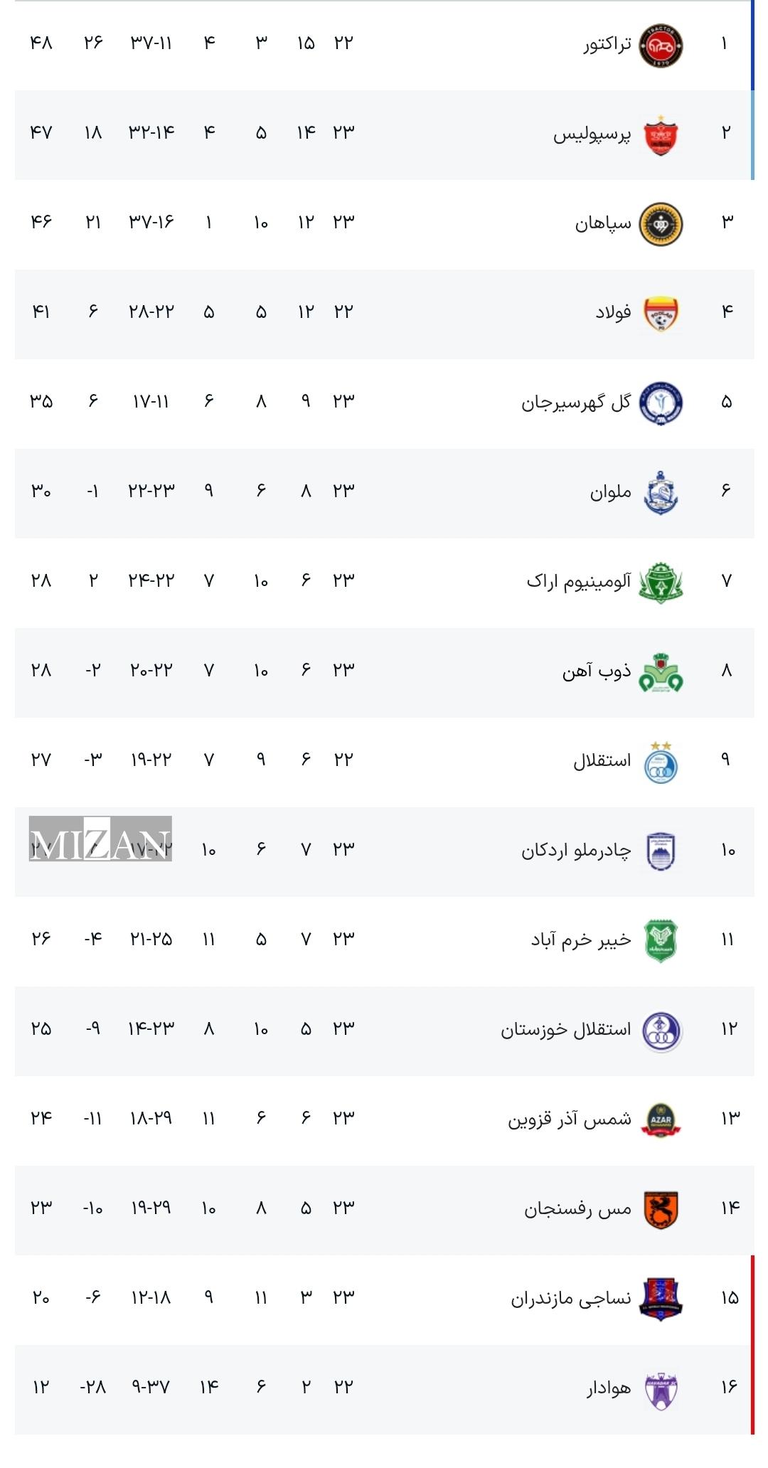 رقابت میلیمتری تراکتور، پرسپولیس و سپاهان برای تاج و تخت/ پایان تلخ استقلال در سال ۱۴۰۳