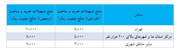 سقف تسهیلات خرید، ساخت، جعاله و ودیعه مسکن افزایش یافت