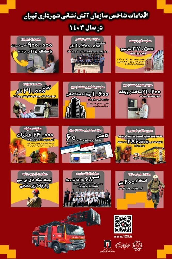 نجات ۳۱ هزار شهروند و پاسخگویی به ۹۰۰ هزار تماس شهروندان با سامانه ۱۲۵ در سال ۱۴۰۳