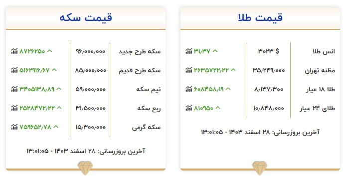 قیمت سکه و طلا در ۲۸ اسفند۱۴۰۳