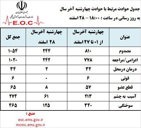 آخرین اخبار چهارشنبه‌سوری؛ از تعداد مصدومان و جانباختگان تا توصیه‌های ایمنی
