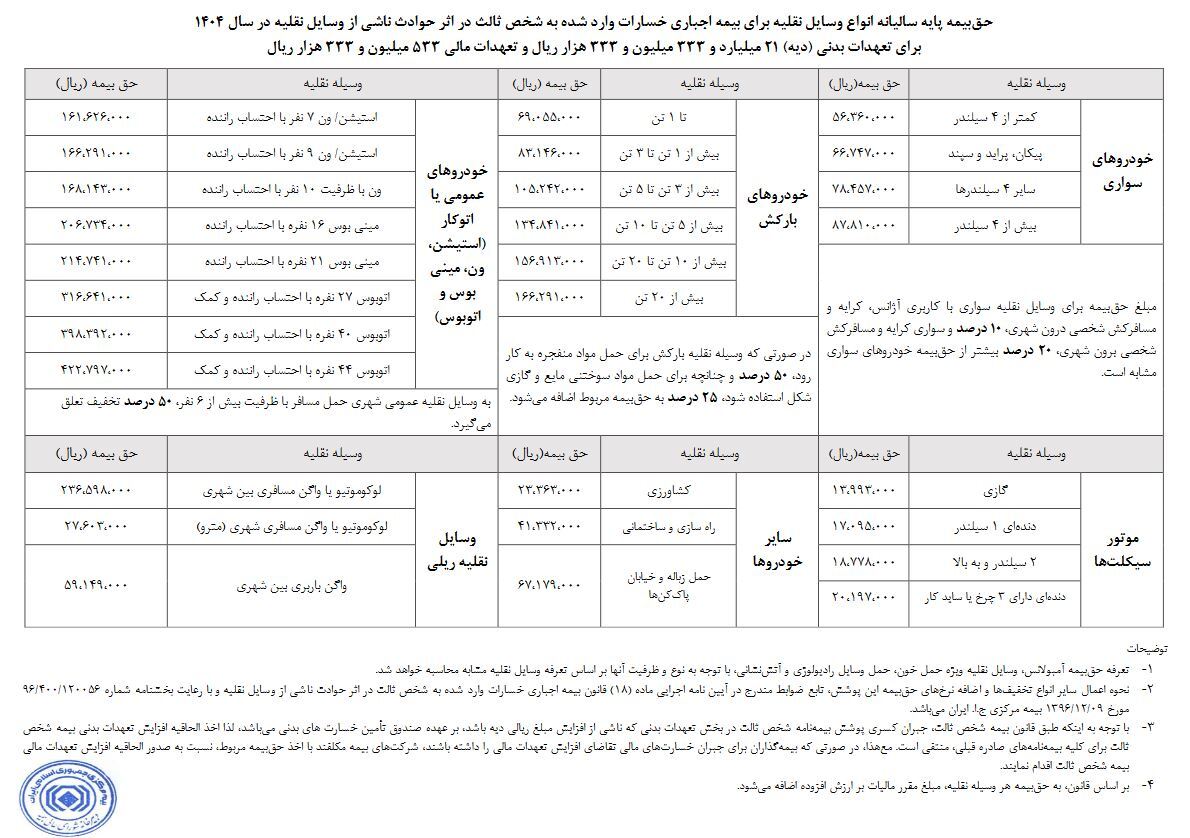 تعرفه حق بیمه شخص ثالث سال ۱۴۰۴ اعلام شد