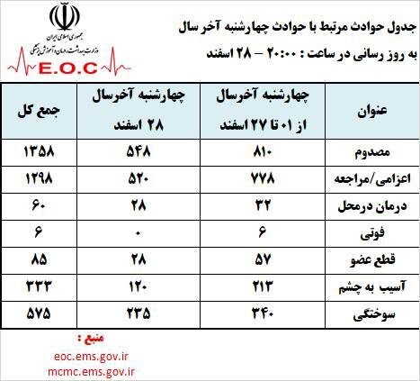 آخرین اخبار چهارشنبه‌سوری؛ از تعداد مصدومان و جانباختگان تا توصیه‌های ایمنی