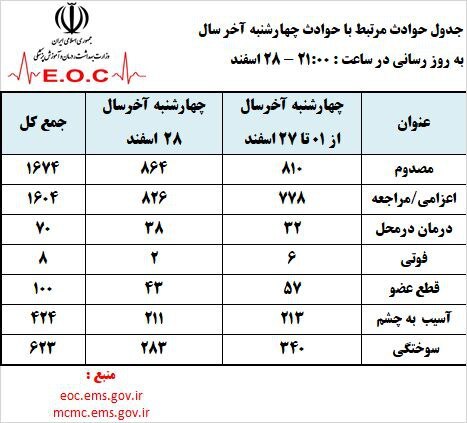 آخرین اخبار چهارشنبه‌سوری؛ از تعداد مصدومان و جانباختگان تا توصیه‌های ایمنی