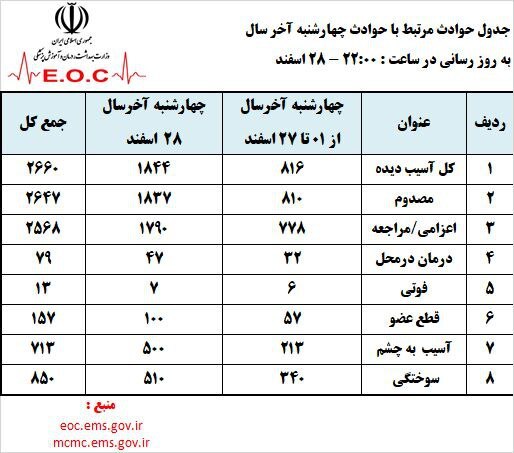 آخرین اخبار چهارشنبه‌سوری؛ از تعداد مصدومان و جانباختگان تا توصیه‌های ایمنی