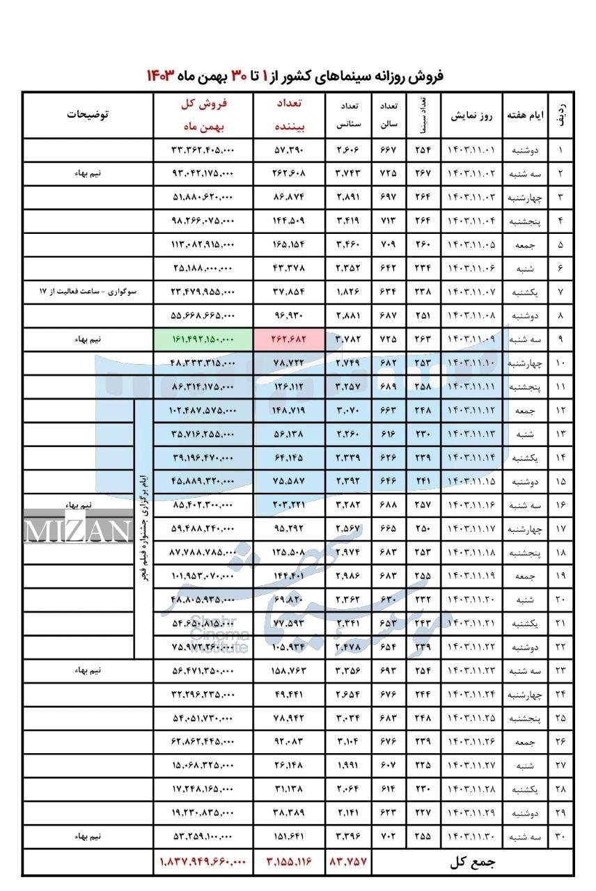 آمار فروش سینما‌های کشور در بهمن‌ماه اعلام شد/بیش از ۳ میلیون و ۱۵۵ هزار نفر به سینما رفتند