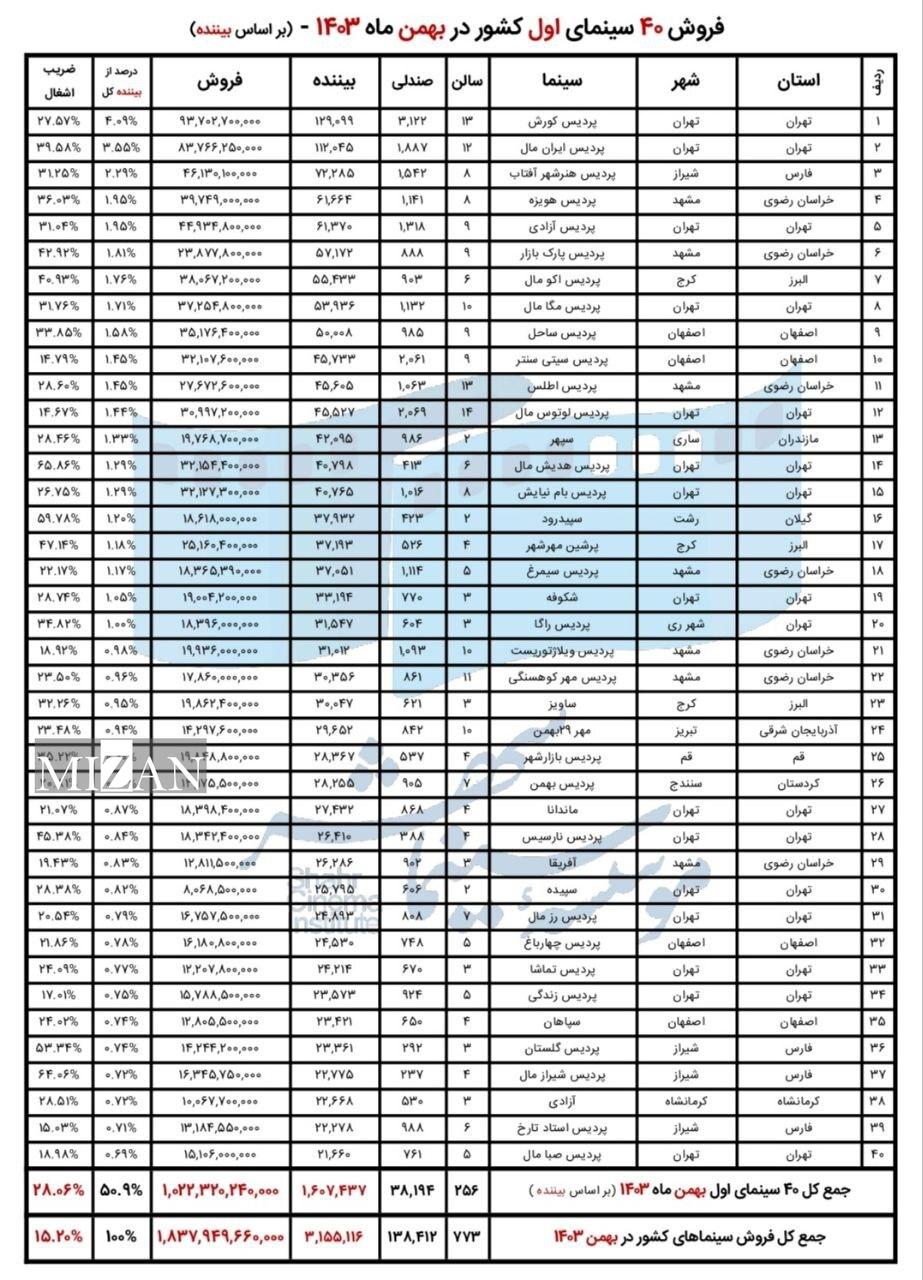 آمار فروش سینما‌های کشور در بهمن‌ماه اعلام شد/بیش از ۳ میلیون و ۱۵۵ هزار نفر به سینما رفتند
