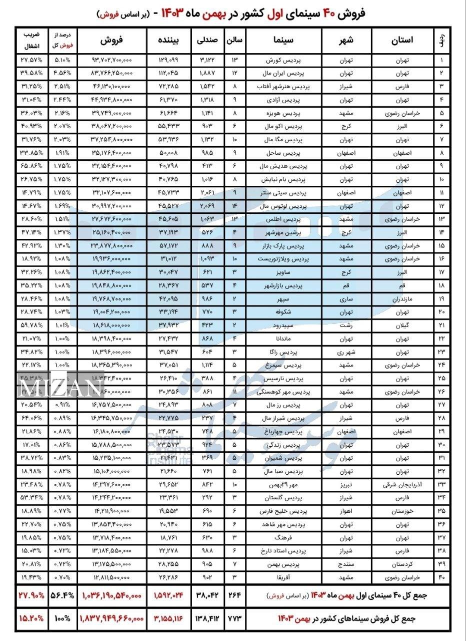 آمار فروش سینما‌های کشور در بهمن‌ماه اعلام شد/بیش از ۳ میلیون و ۱۵۵ هزار نفر به سینما رفتند