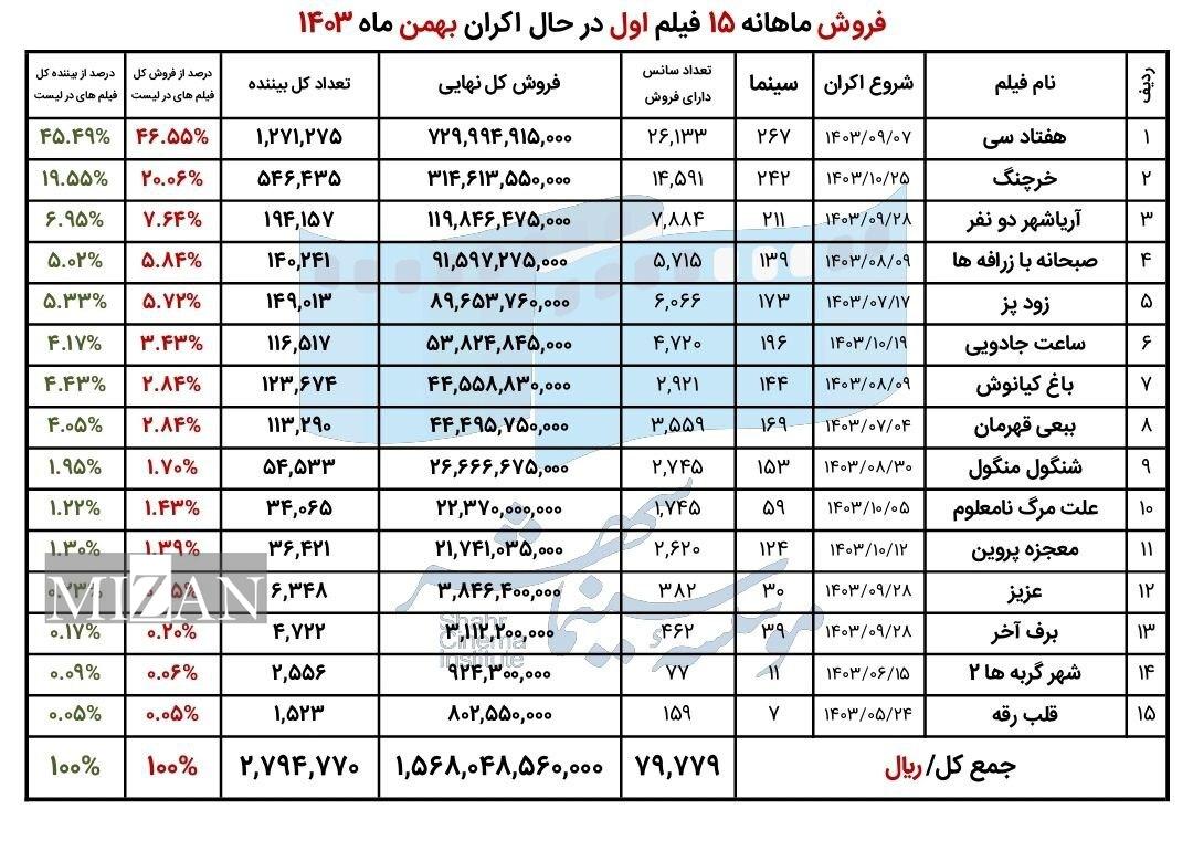آمار فروش سینما‌های کشور در بهمن‌ماه اعلام شد/بیش از ۳ میلیون و ۱۵۵ هزار نفر به سینما رفتند