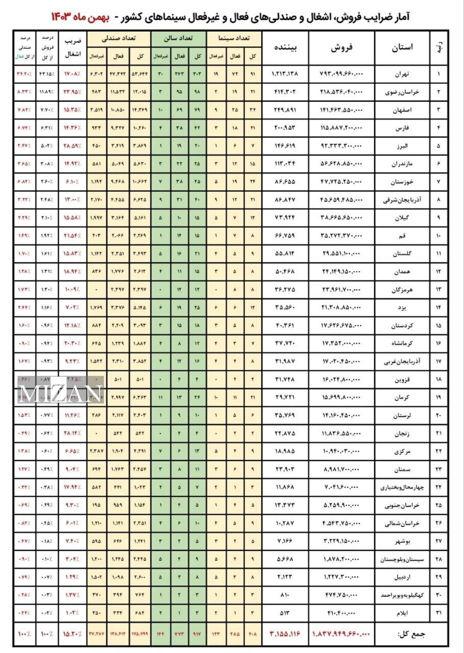 آمار فروش سینما‌های کشور در بهمن‌ماه اعلام شد/بیش از ۳ میلیون و ۱۵۵ هزار نفر به سینما رفتند