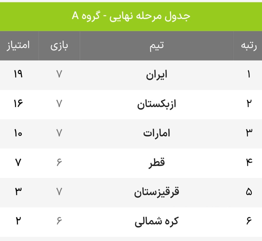 خیز بلند ایران برای صعود به جام جهانی با پیروزی مقابل امارات/ شاگردان قلعه‌نویی یک گام تا رستگاری +فیلم