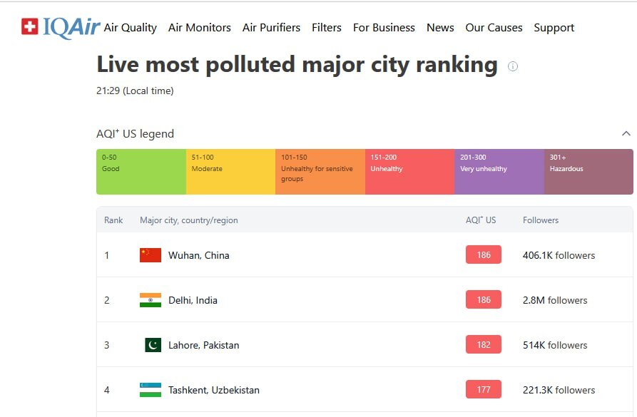 تهران ششمین کلان‌شهر جهان در فهرست شهر‌هایی با پاک‌ترین هوا