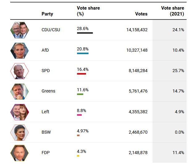 آخرین نتایج انتخابات آلمان؛ اتحادیه محافظهکاران پیروز شد آخرین نتایج انتخابات آلمان؛ اتحادیه محافظهکاران پیروز شد