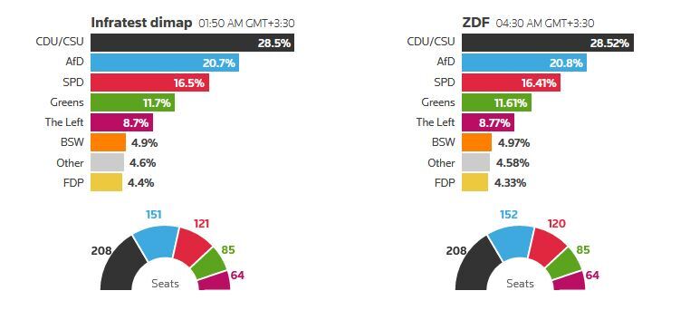 آخرین نتایج انتخابات آلمان؛ اتحادیه محافظهکاران پیروز شد آخرین نتایج انتخابات آلمان؛ اتحادیه محافظهکاران پیروز شد