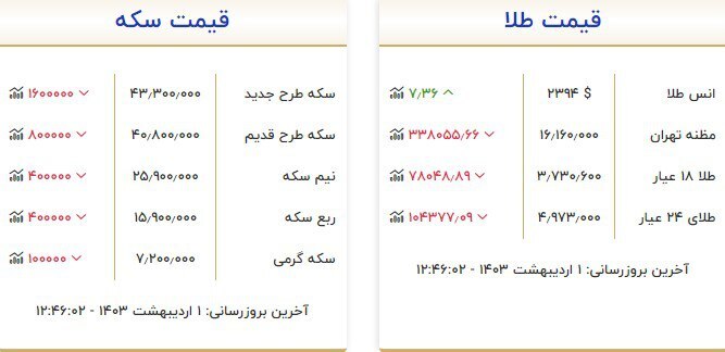 قیمت سکه و طلا در یکم اردیبهشت ۱۴۰۳