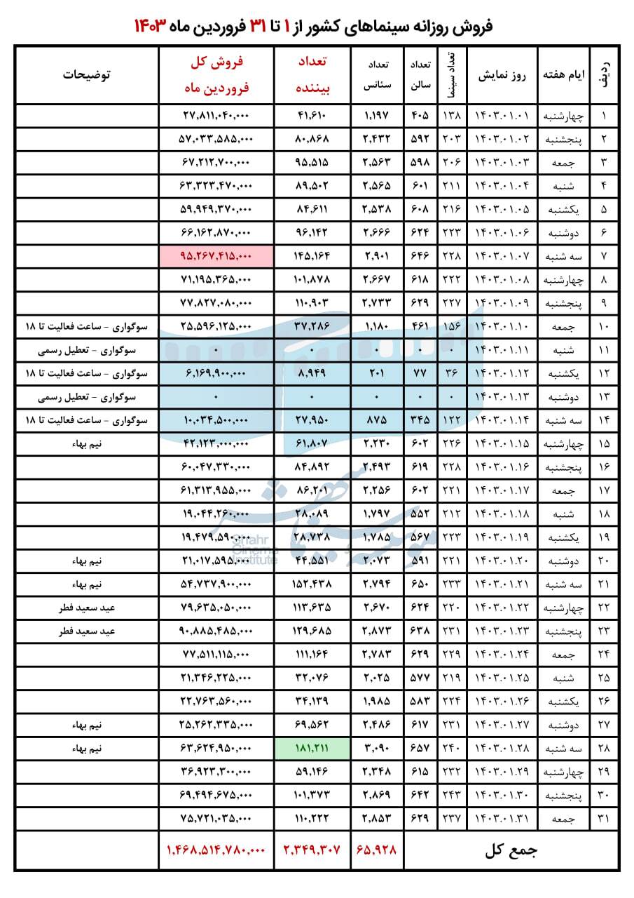 فروش سینمای ایران در فروردین ۱۴۰۳ اعلام شد