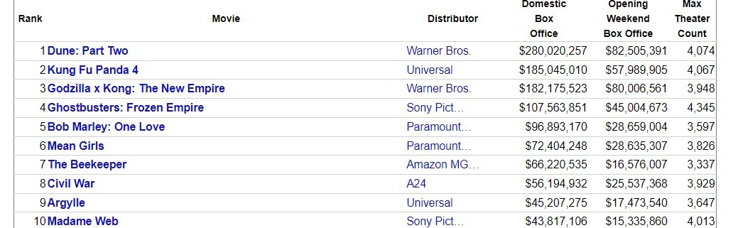 پرفروشترین فیلمهای سینمای جهان در چهار ماه اول 2024/ تحلیل عملکرد گیشه پرفروشترین فیلمهای سینمای جهان در چهار ماه اول 2024/ تحلیل عملکرد گیشه