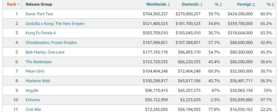 پرفروشترین فیلمهای سینمای جهان در چهار ماه اول 2024/ تحلیل عملکرد گیشه پرفروشترین فیلمهای سینمای جهان در چهار ماه اول 2024/ تحلیل عملکرد گیشه