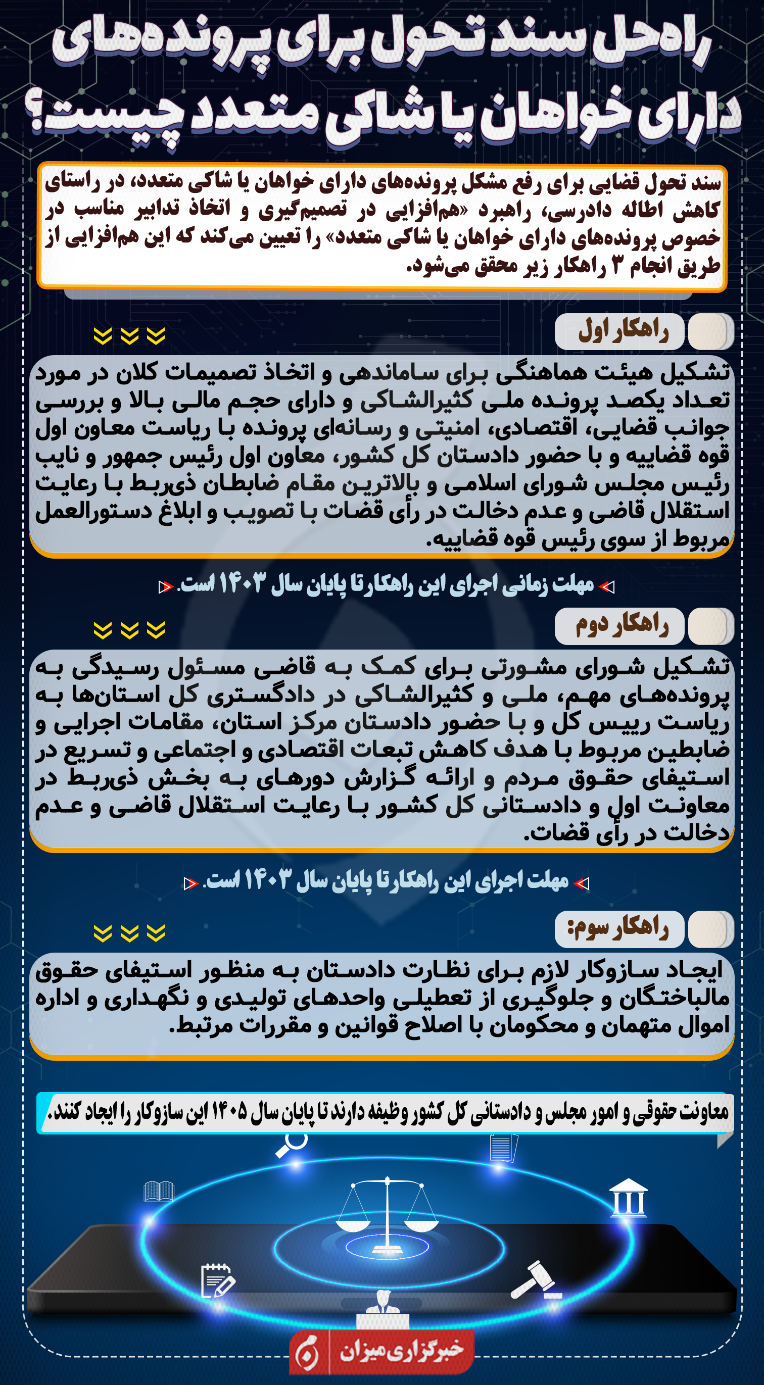 اینفوگرافیک | راه‌حل سند تحول قضایی برای پرونده‌های دارای خواهان یا شاکی متعدد چیست؟