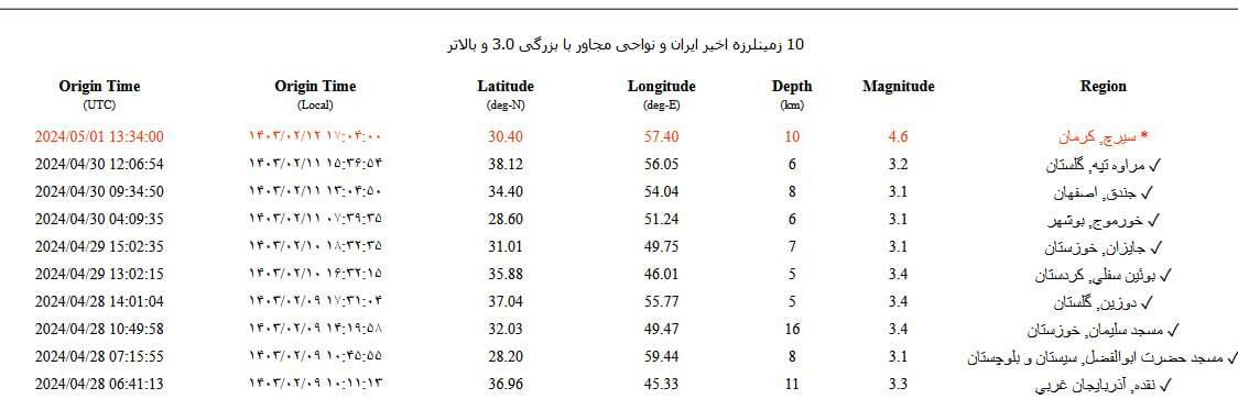 وقوع زلزله ۴.۶ ریشتری در سیرچ شهرستان کرمان