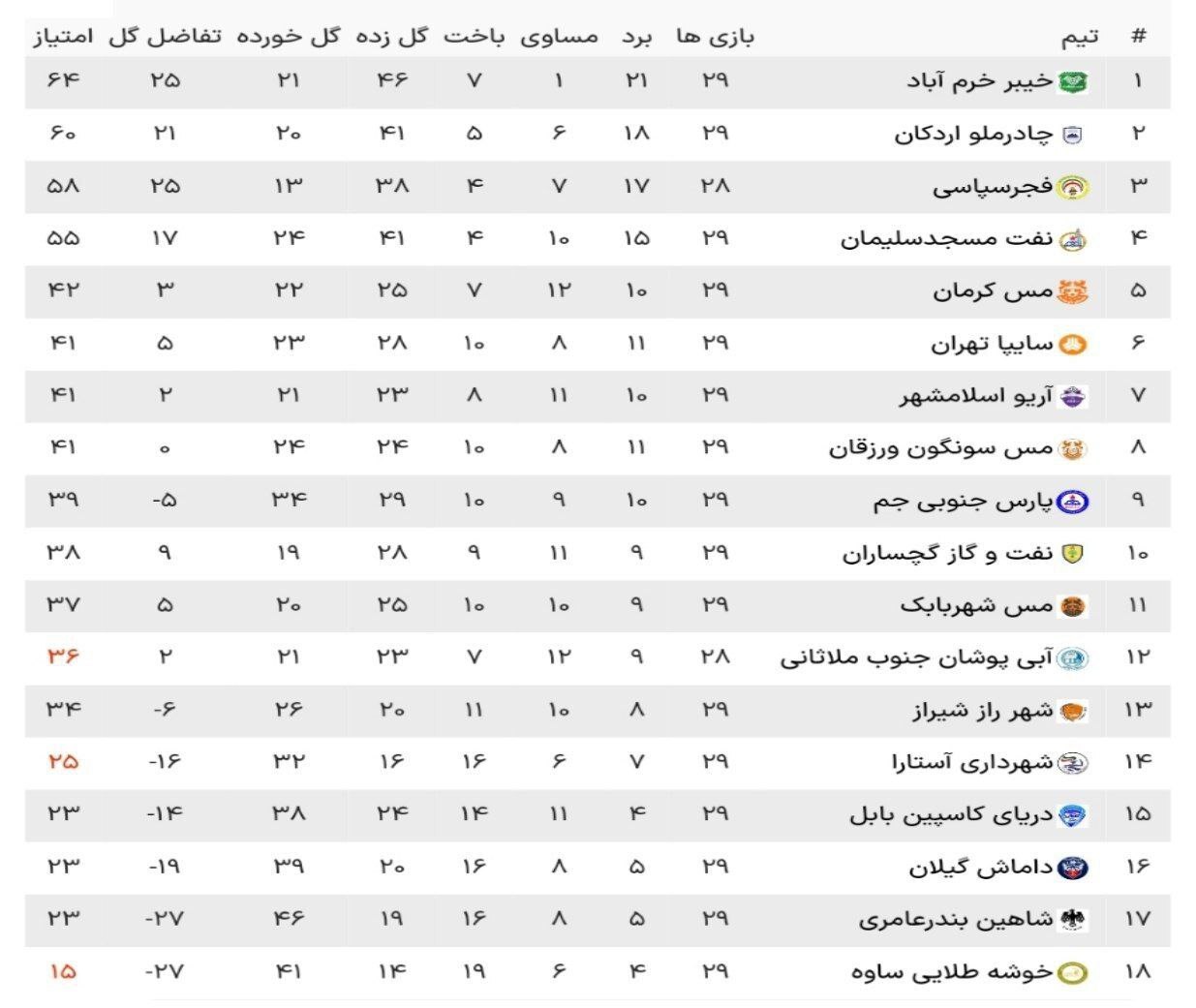 لیگ دسته اول فوتبال| پیروزی ارزشمند فجر مقابل خیبر و برتری چادرملو برابر سایپا در شب شکست شاهین