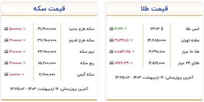 قیمت سکه و طلا در ۱۶ اردیبهشت ۱۴۰۳